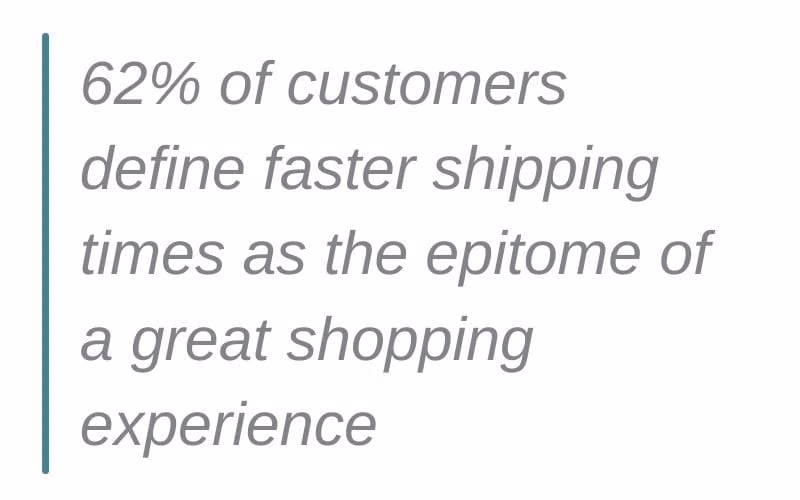"62% of customers define faster shipping times as the epitome of a great shopping experience" statistic graphic
