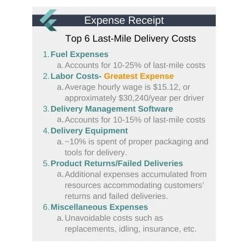 A list graphic of the top 6 last mile delivery costs