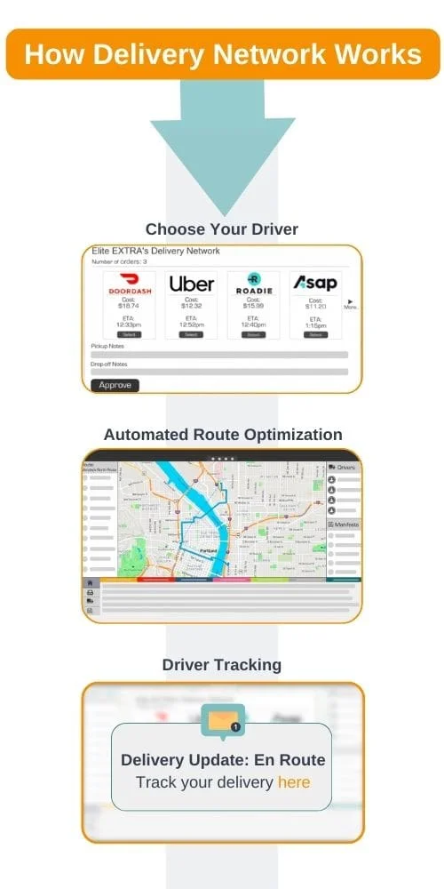 Process diagram that shows how using Elite EXTRA's Delivery Network works