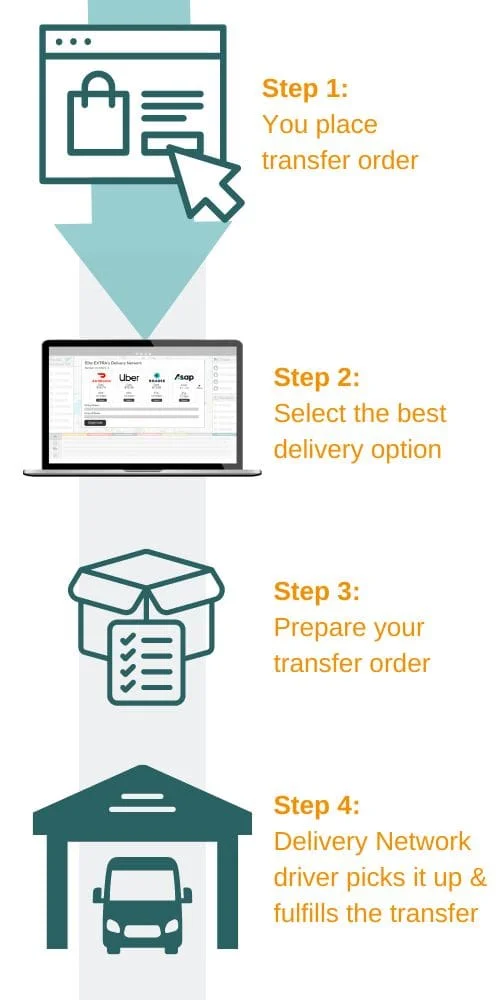 Process diagram showing the process of inventory transfers with Delivery Network