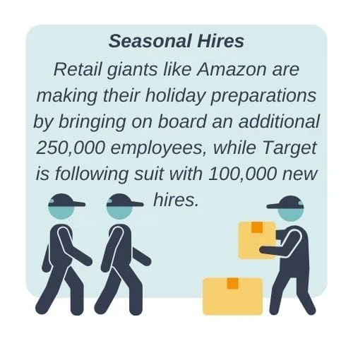 Statistic graphic showing the increase in seasonal hiring practices by Amazon and Target