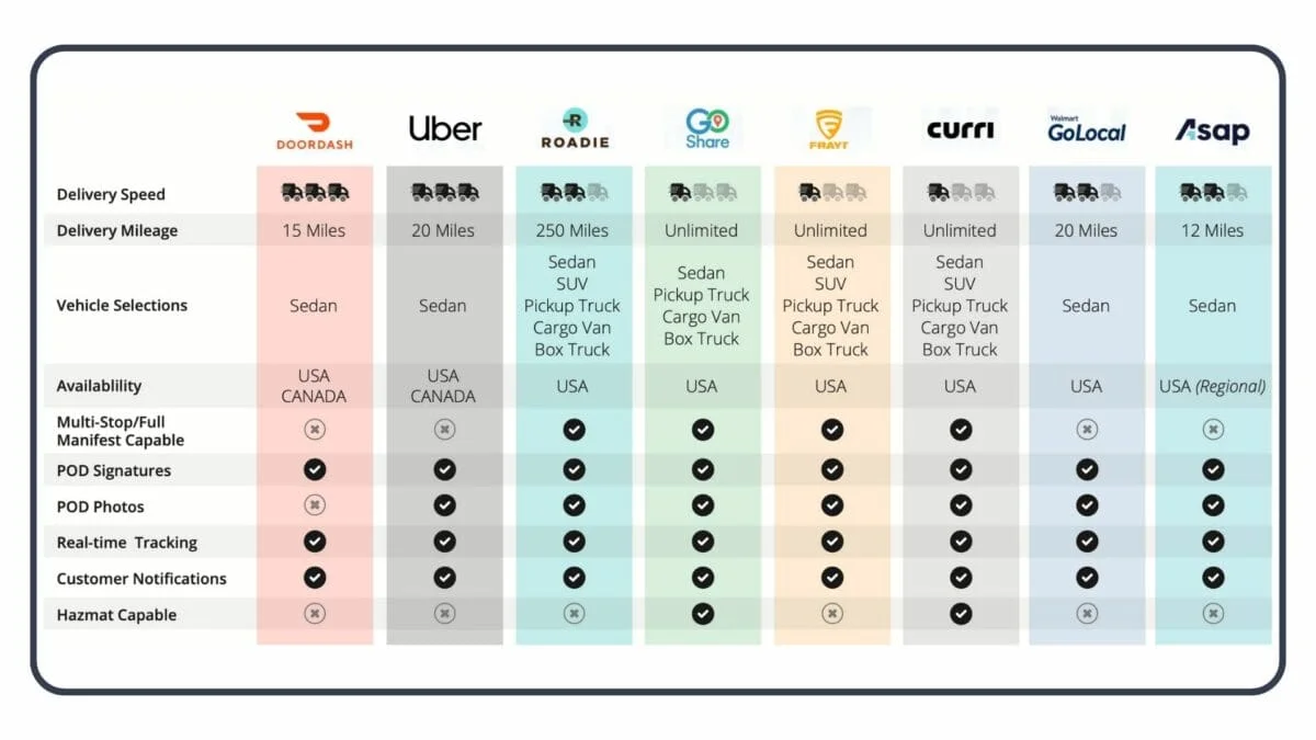 A chart comparing the different providers available on the Delivery Network